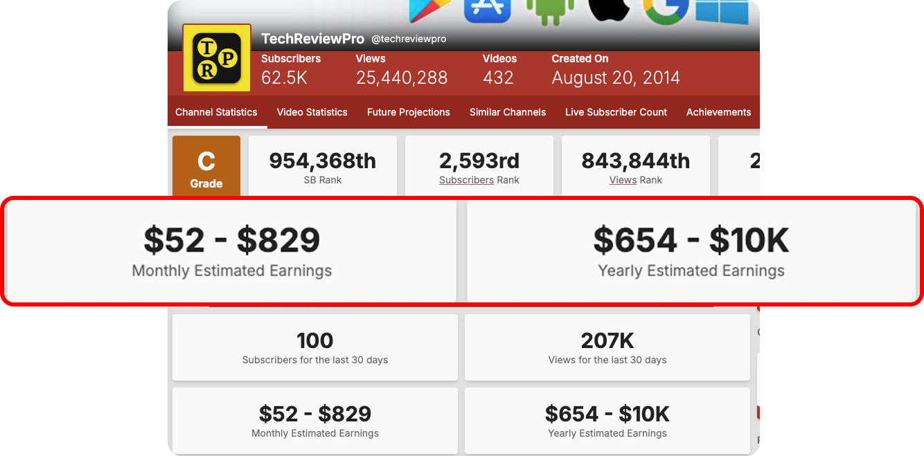 Second vendor-provided example channel analytics screenshot for SuperAffiliatesAI